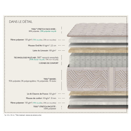 Matelas Epeda Art Déco Gatsby
